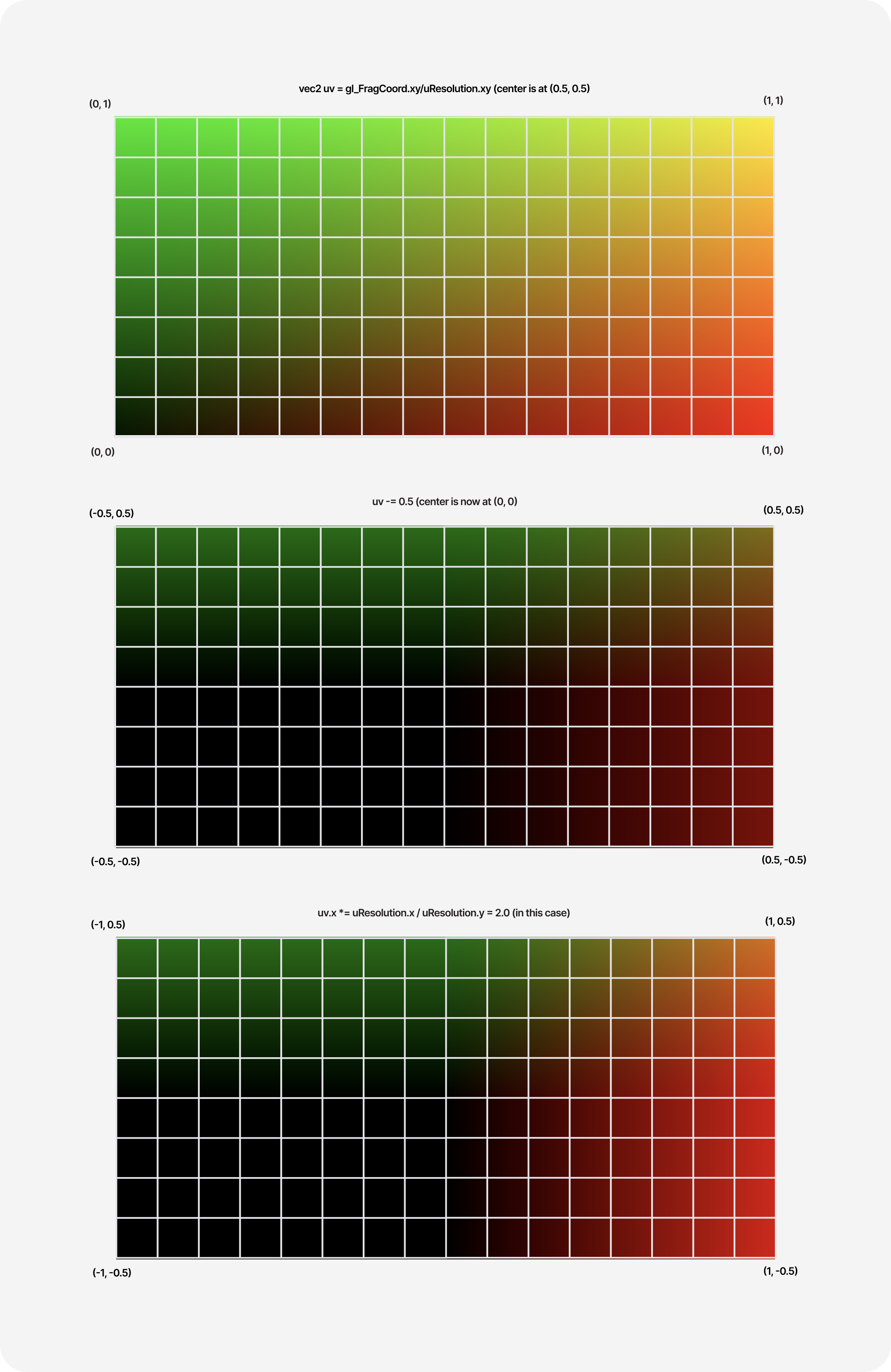 Diagram illustrating the normalization, shift, and aspect ratio adjustements of our UV coordinates that make sure that our raymarched scenes will be resizable and at the correct aspect ratio.