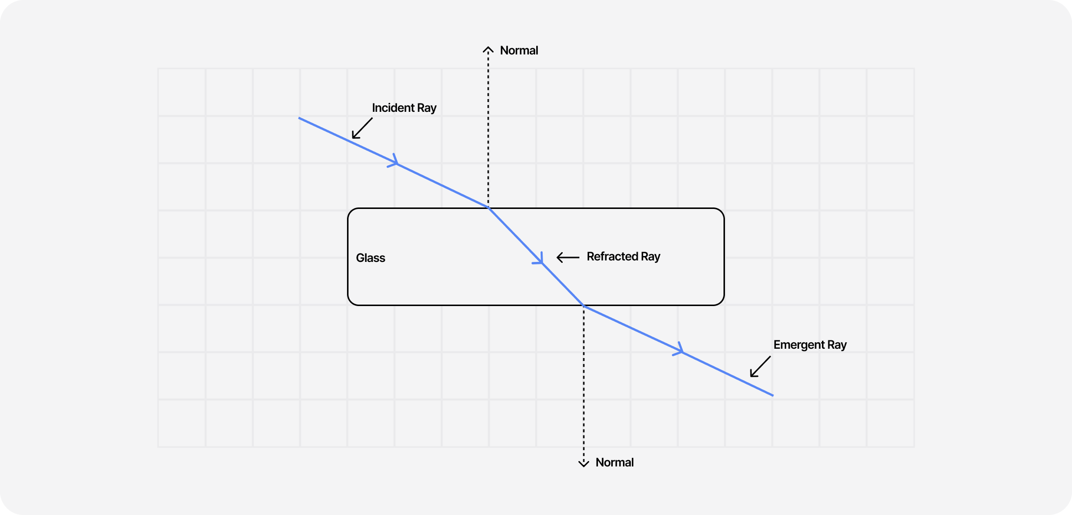 Simple diagram showcasing how light gets refracted when passing from one environment to another.