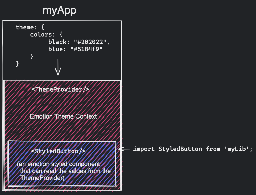 Schema representing a styled component 'StyledButton' from myLib rendered within the Emotion Theme Provider of myApp