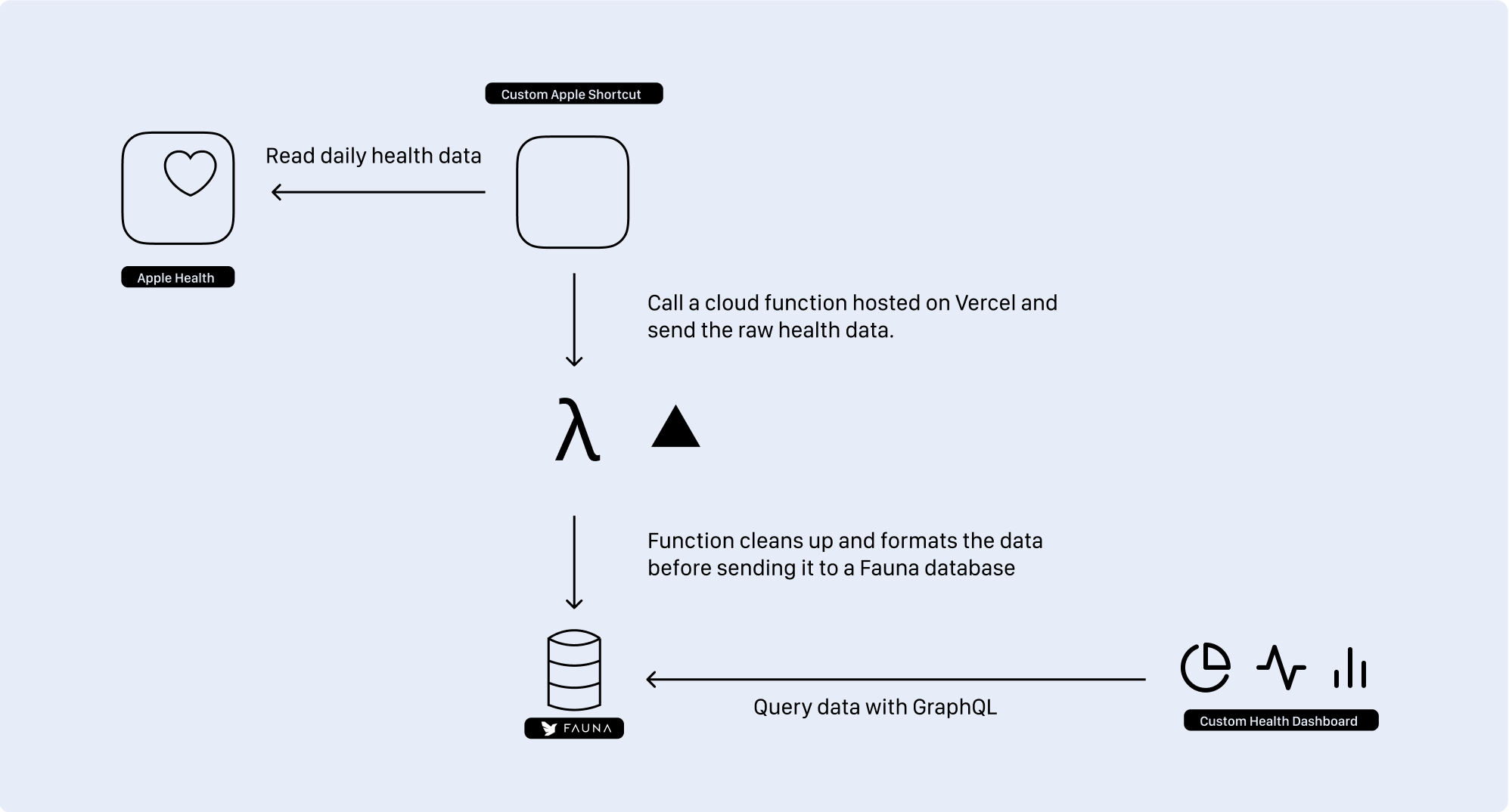 Diagram showcasing the different elements of this project described below