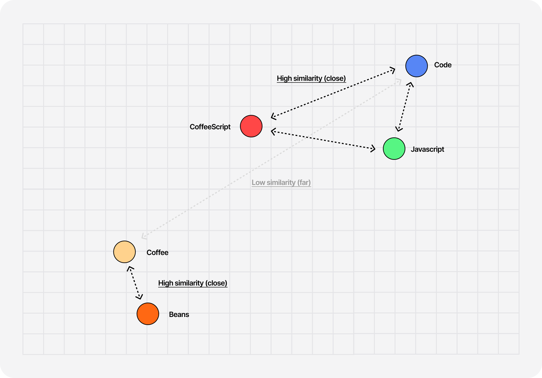 Simplified representation of the similarities between different sets of words