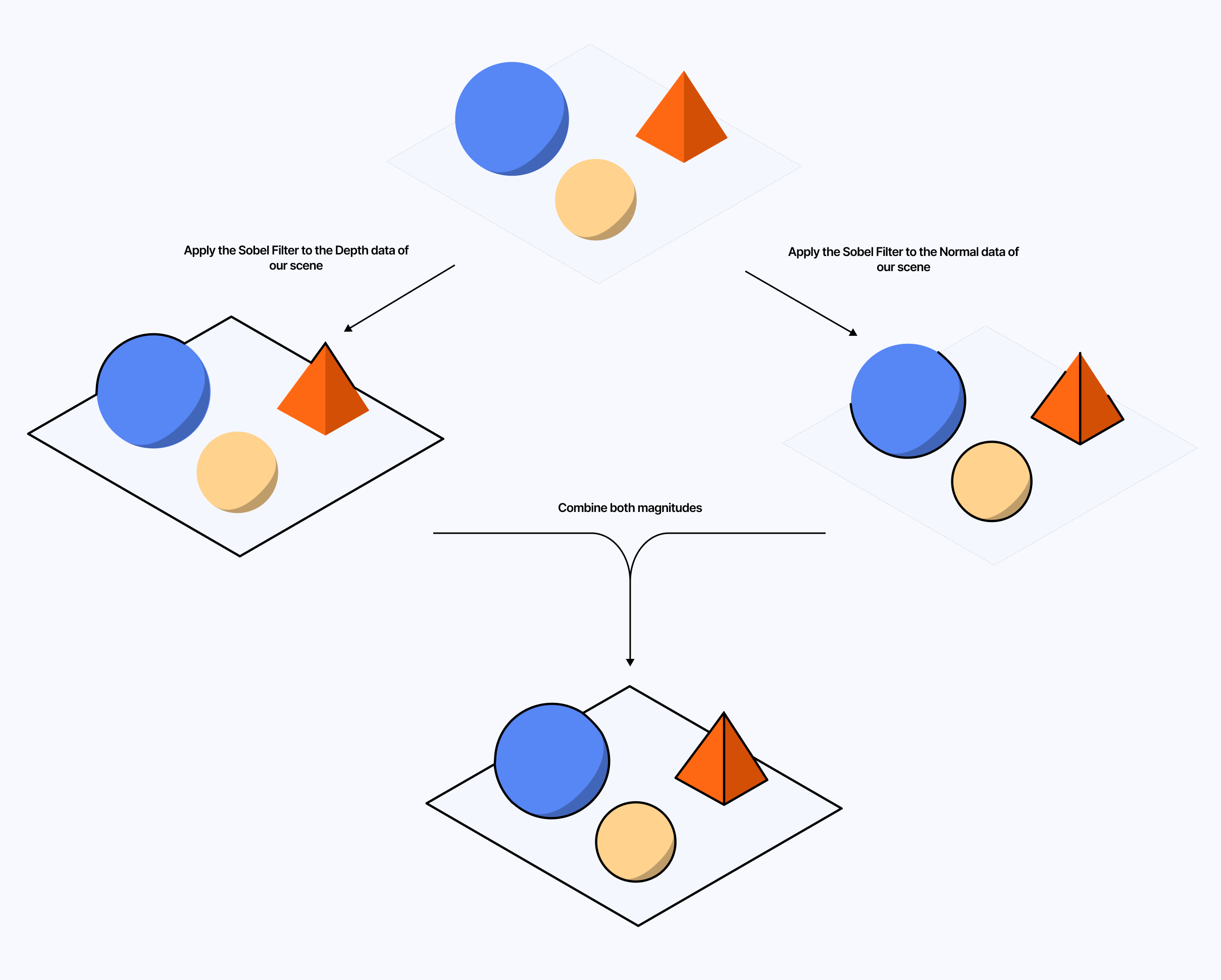 Diagram showcasing how combining the outputs of the Sobel filters for both Depth and Normal data gives us the outlines for the entire scene and each meshes within it
