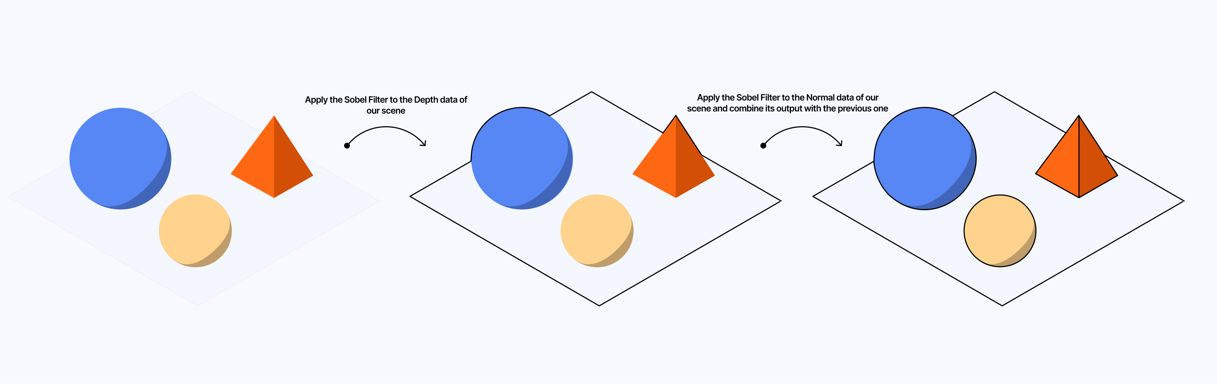 Diagram showcasing how combining the outputs of the Sobel filters for both Depth and Normal data gives us the outlines for the entire scene and each meshes within it
