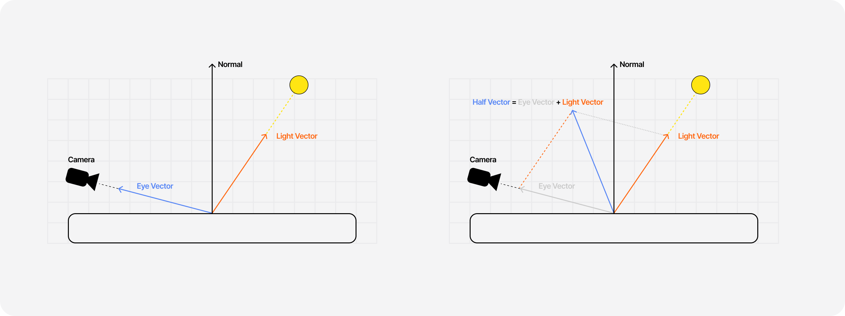 Diagram showcasing how the different vectors necessary to reproduce specular and diffuse lighting are obtained.