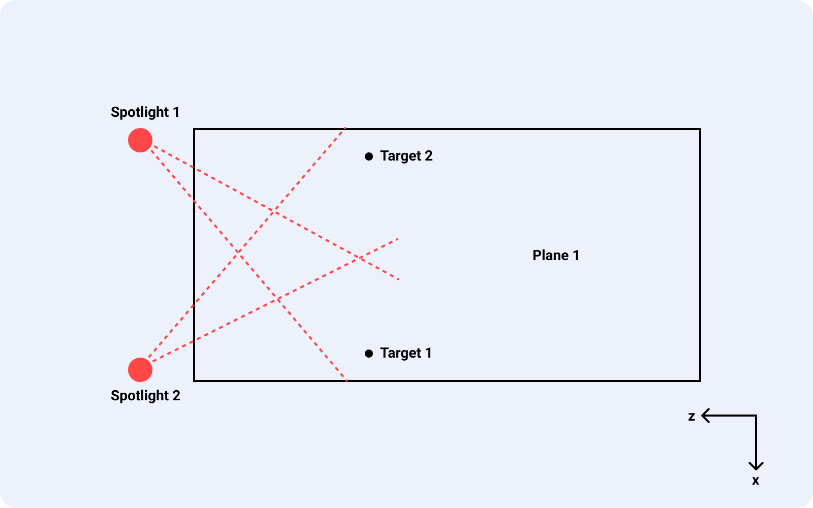 Diagram showcasing the position of the two spotlights relative to the first plane that light up our scene at specific targets