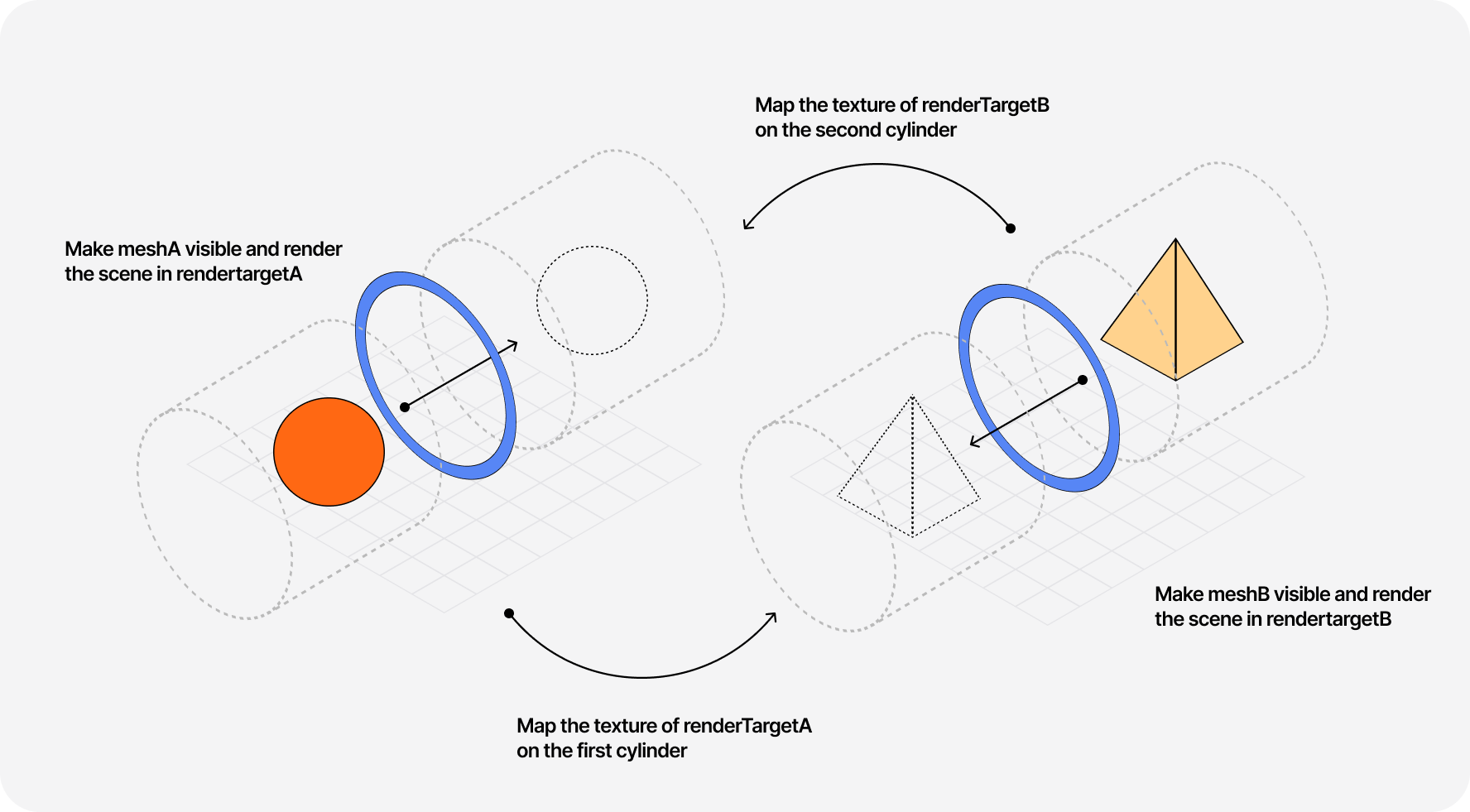 Diagram showcasing the diverse pieces of the implementation behind the portal scene