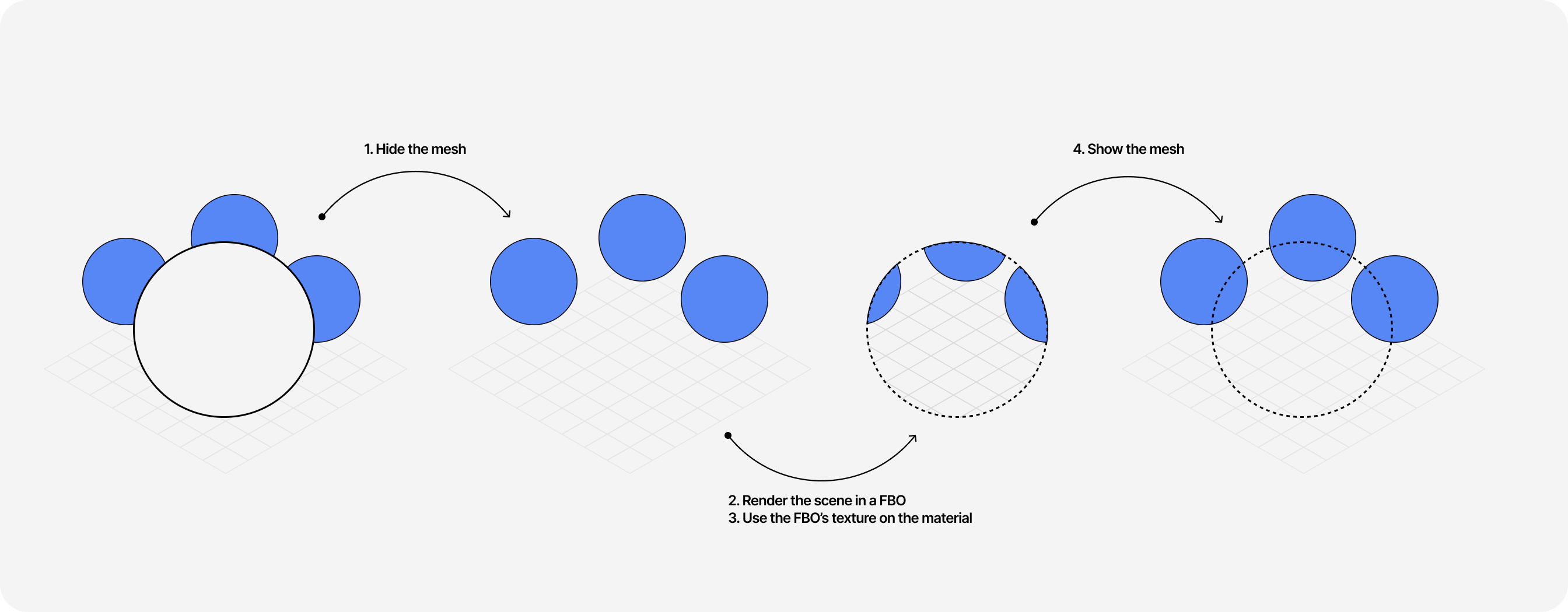 Diagram showcasing how to make a mesh transparent by hidding it, rendering the scene in an FBO, using the resulting texture on the mesh's material and showing it again.
