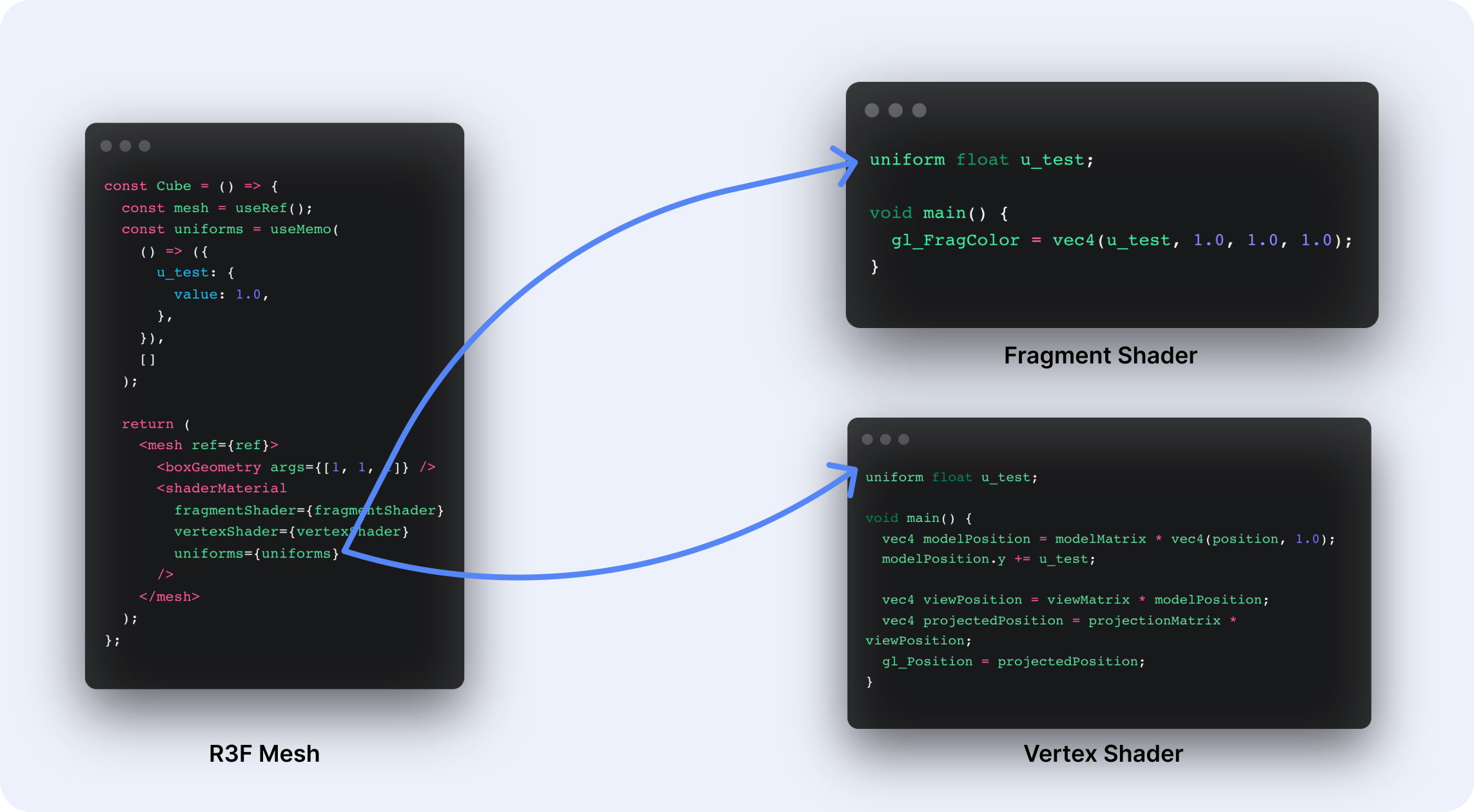 Diagram illustrating how to pass uniforms from our mesh to the vertex shader and fragment shader.