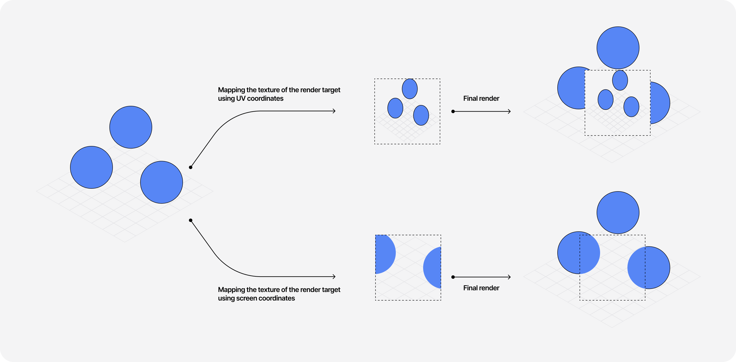 Diagram showcasing the difference between mapping a texture using UV coordinates and mapping a texture using screen coordinates.