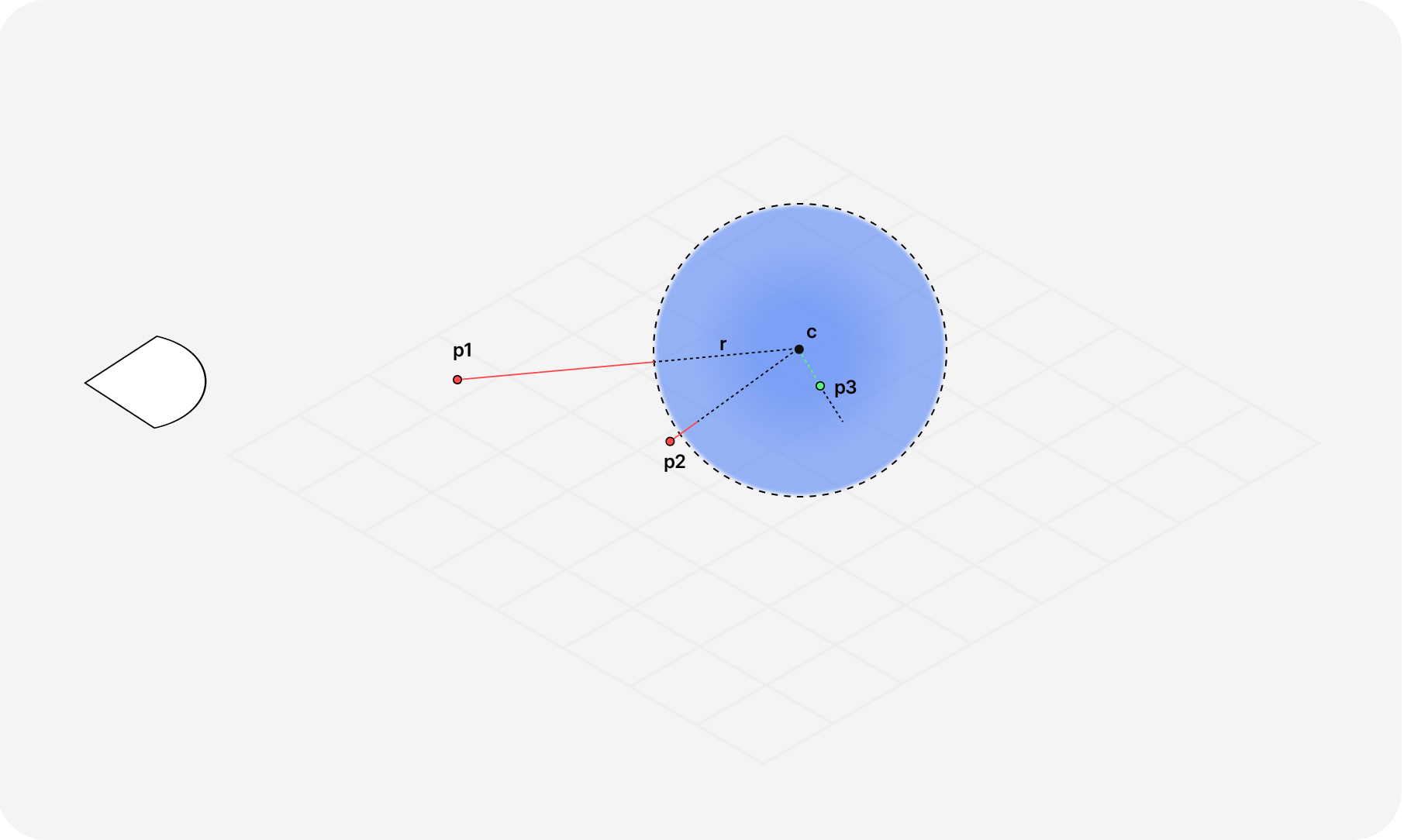 Diagram showcasing 3 points, P1, P2, and P3, being respectively, at a positive distance, small distance, and inside a sphere. Only P3 is considered 'valid' in the context of Volumetric Raymarching