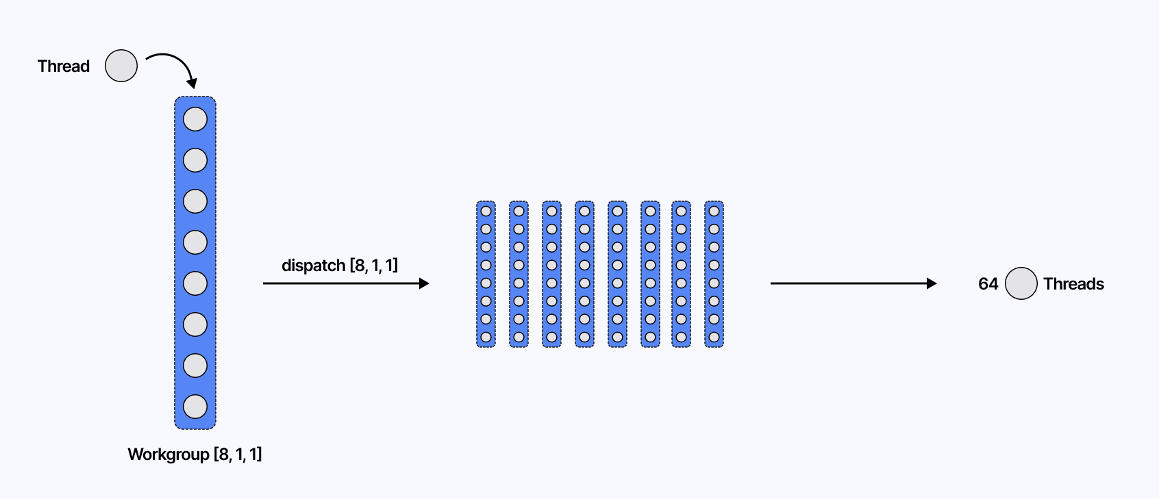 Diagram illustrating workgroupSize and dispatchSize and how combined set the final number of threads to be dispatched to execute our compute shader function.